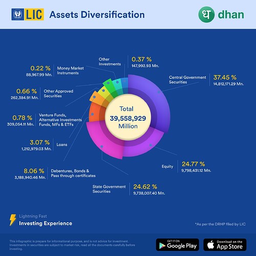 LIC Assets Diversification