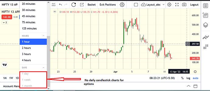 No daily candlistick chart