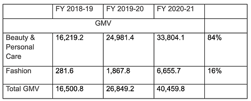 Financials
