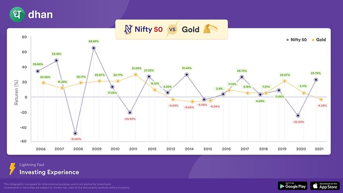 Nifty vs gold