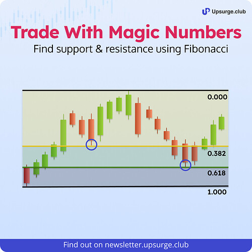 Find Support & Resistance using Fibonacci