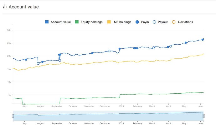 zerodha account value curve
