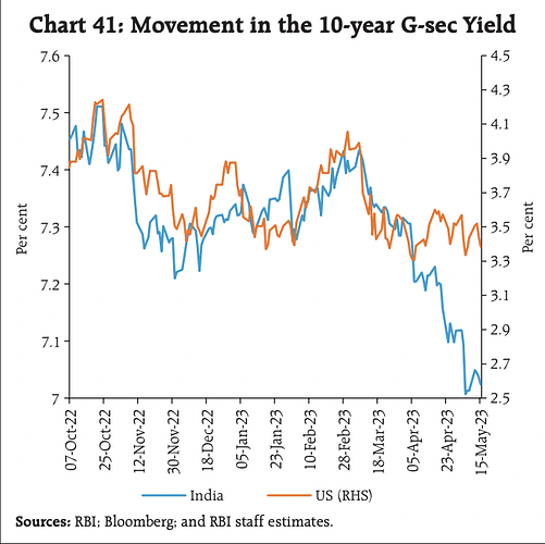 Bond Market