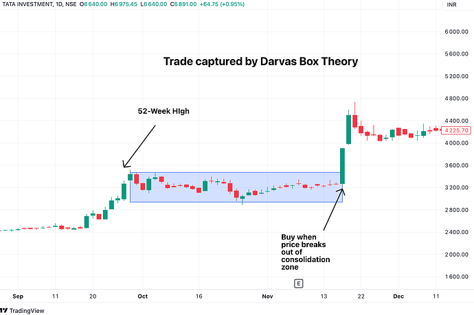 Trade captured by Darvas Box Theory