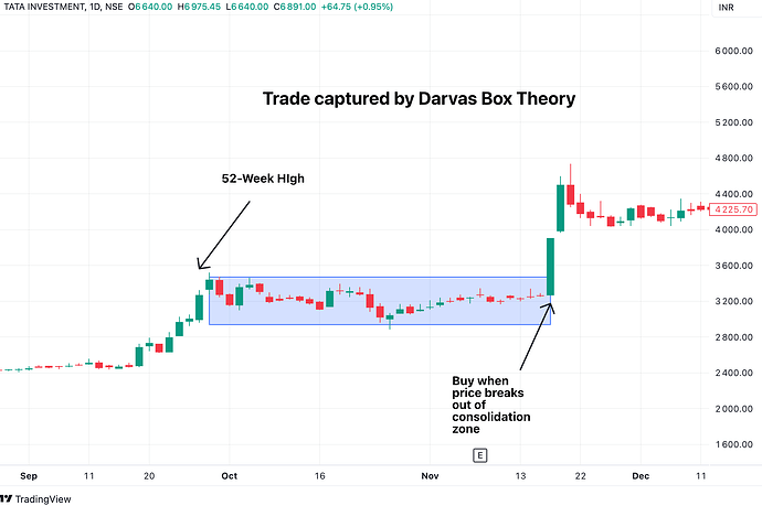 Trade captured by Darvas Box Theory