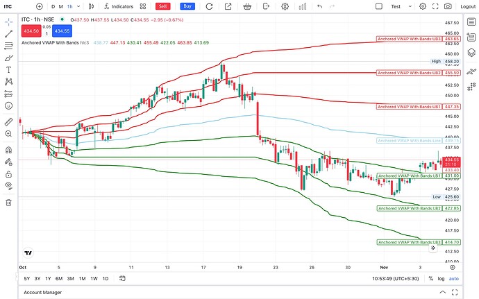 Anchored VWAP Bands