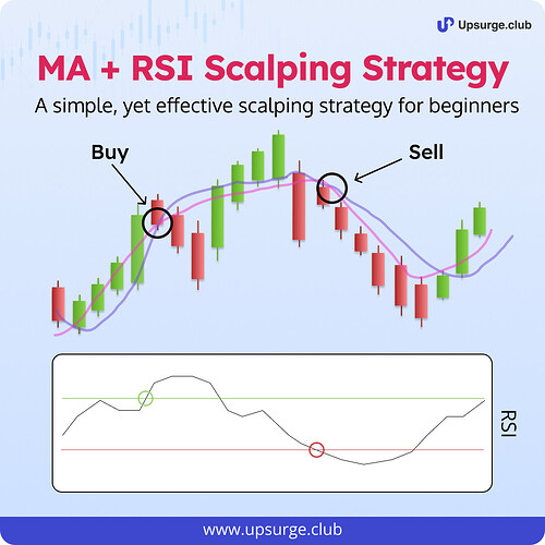 Moving Average + RSI Scalping Strategy