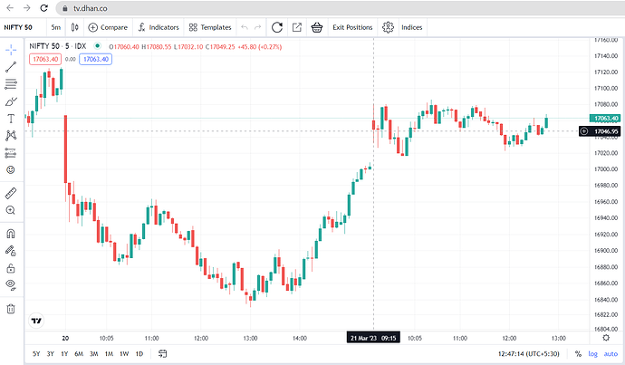 5 min chart