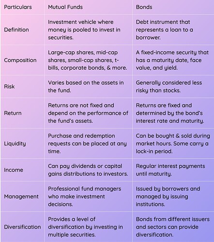 Mutual Fund Vs. Bond