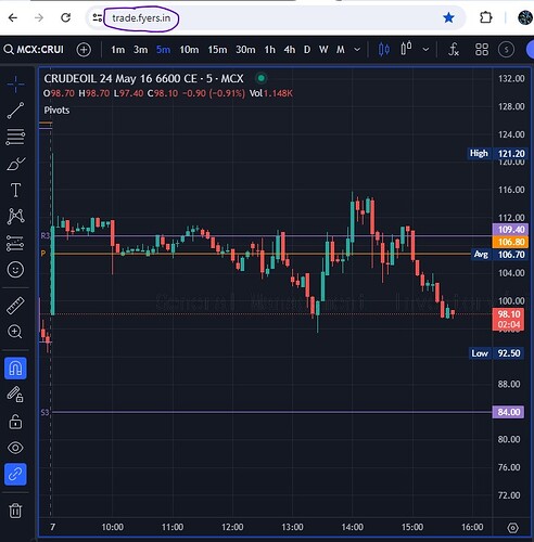 Fyers Crude