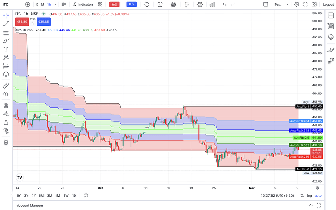 Auto Fib indicator