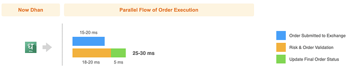 Dhan - Parallel Execution
