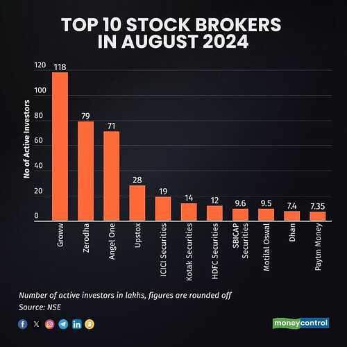 Top10-stock brokers