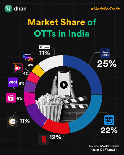 D-4 #JUN_Dhan_S1 OTT Market Share in India 2023