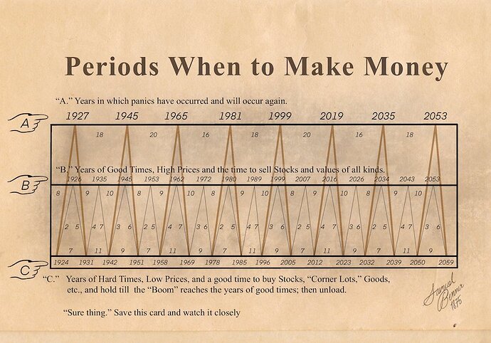 samuel benner 1875 cycle chart