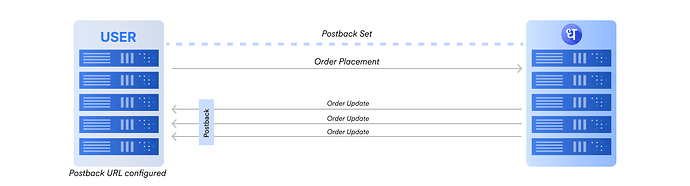 Postback Updates
