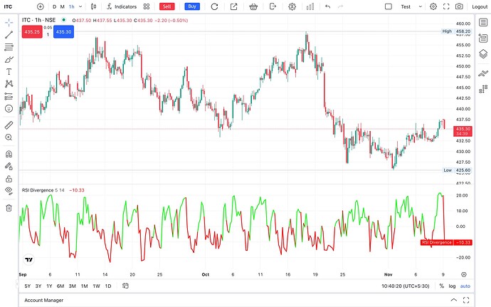 RSI Divergence Indicator