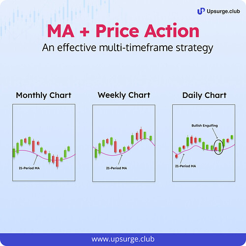 Moving average + price action trading strategy
