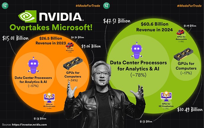 #JUN_Dhan_S4 Nvedia Overtaking Microsoft