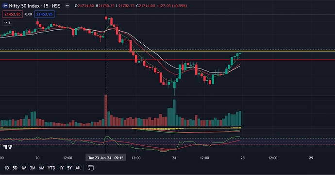 Trading view OLHC