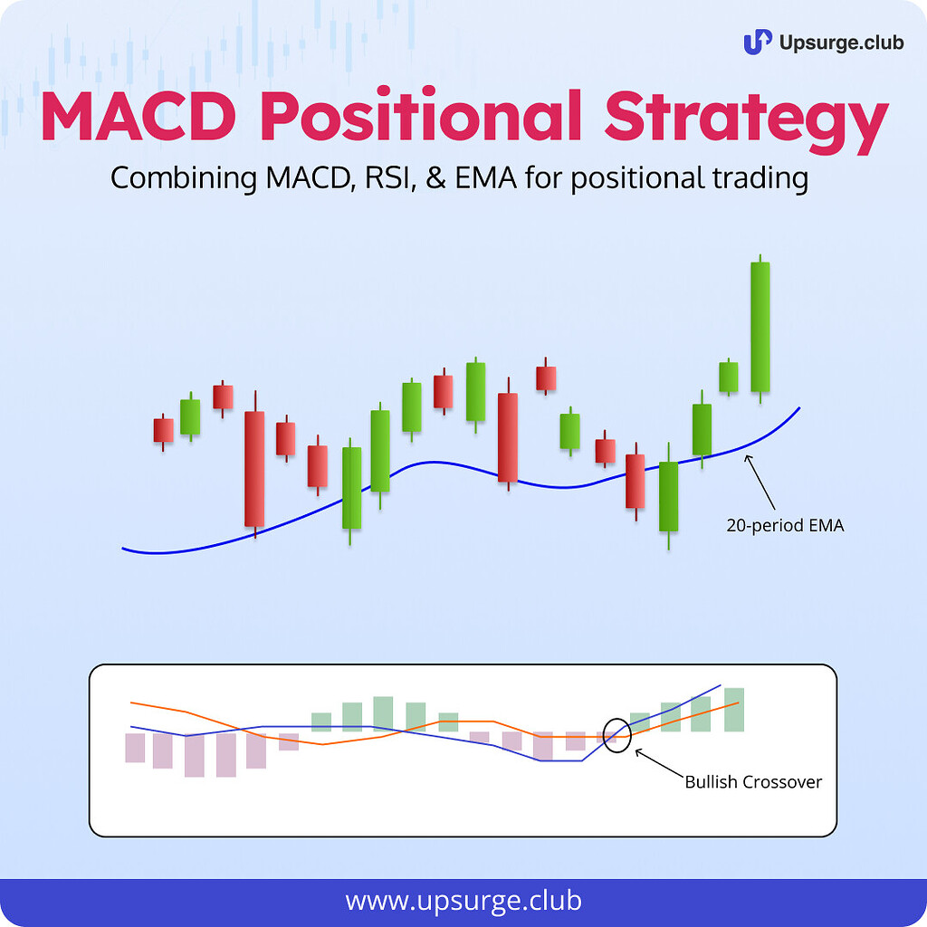 MACD Indicator Trading Strategy - Upsurge - MadeForTrade