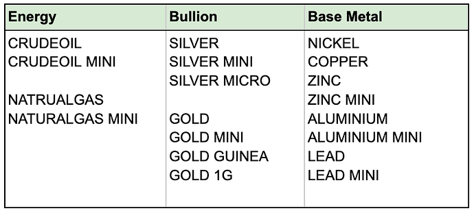 NSE Commodity Instruments