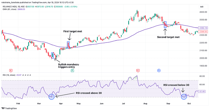 Long trade in RELIANCE using 61-EMA + RSI setup