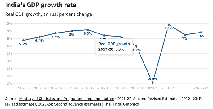 India's GDP Growth