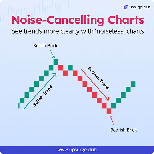 Noiseless Renko charts