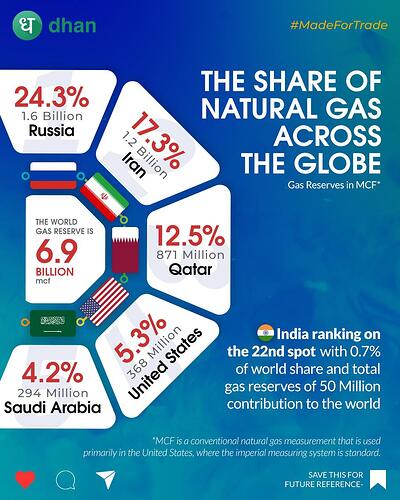 Natural Gas Reserves Worldwide