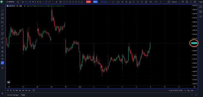 15 min Closing Price