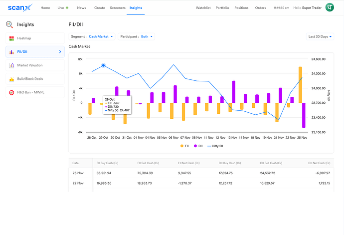 Scanx FIIs/DIIs Insights