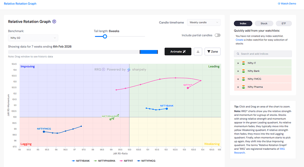 Relative Rotation Graph (RRG) for Sector Analysis - Feature Requests ...