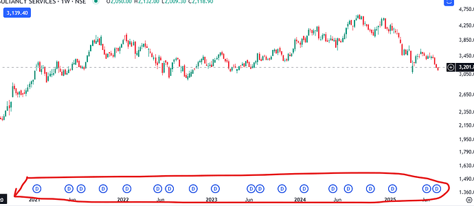CA ON DHAN CHART