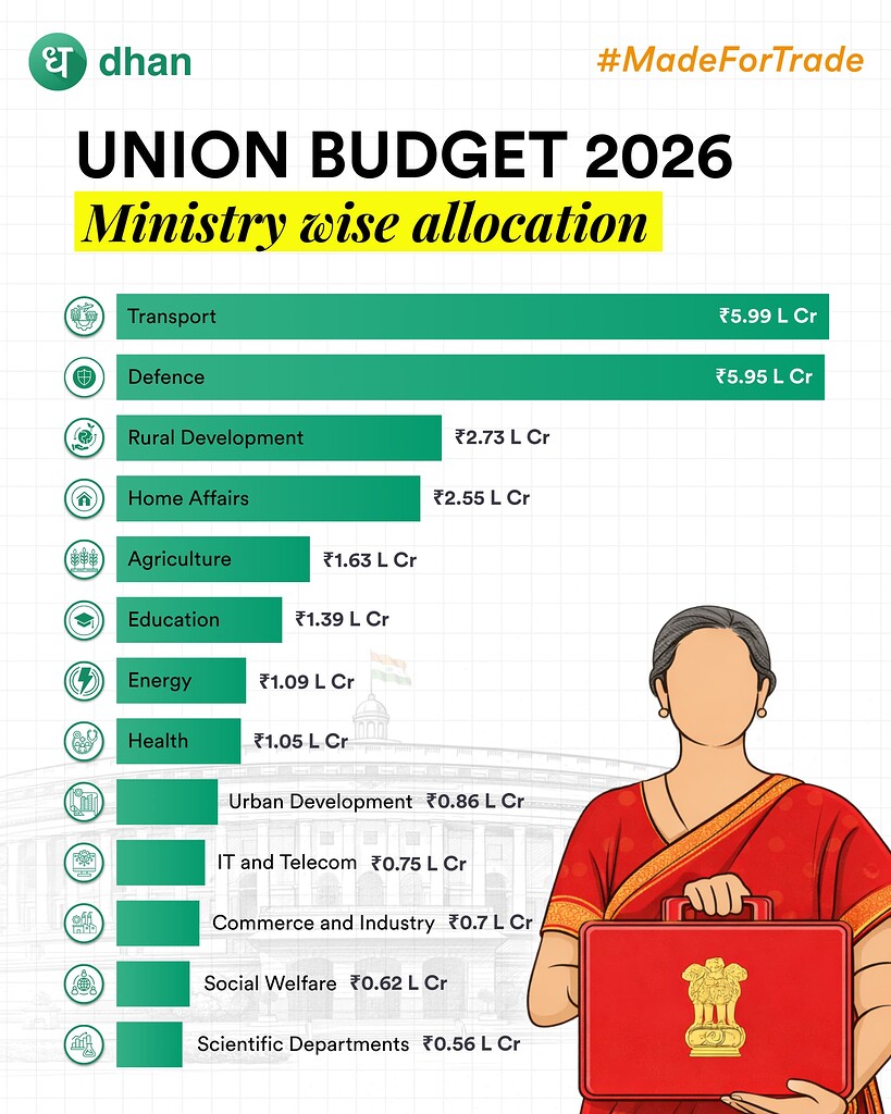 Union Budget 2026: Ministry Wise Allocation - Markets Discussions 💬 📈 ...
