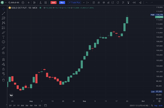 Gold Charts