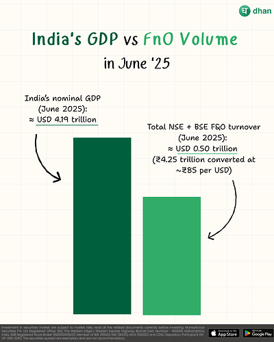 India's GDP vs FnO Volume in June '25