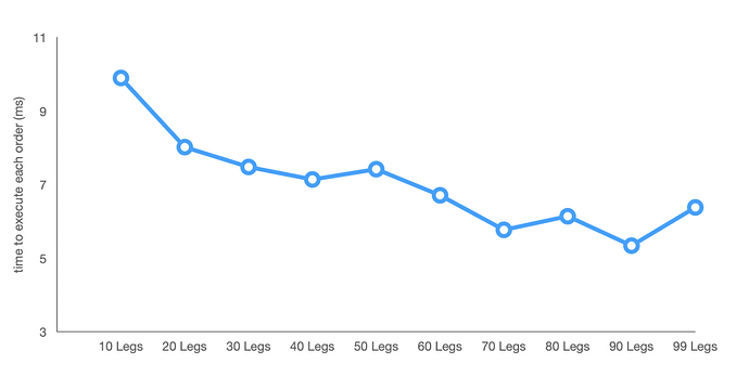 Iceberg Plus - Order Processing Times by Group
