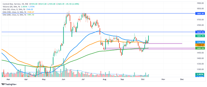 CDSL_central-depository-services-india-CASH_STOCKS_2025-10-10_15-06-35