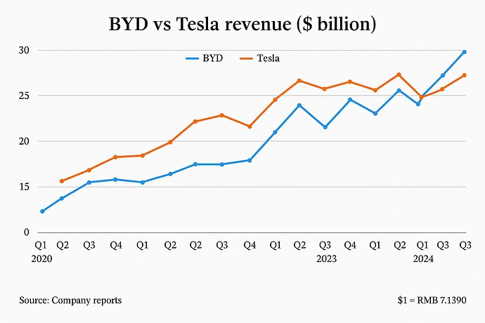 Revenue comparison between Tesla and BYD