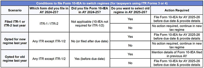 Rules to file Form 10-IEA for switching tax regimes