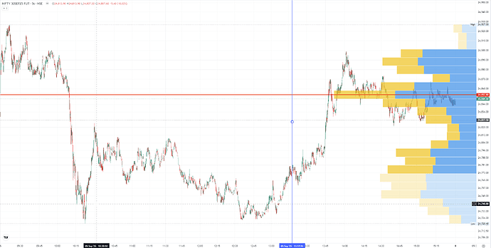 Format of Chart Setup Sent to AI for Analysis