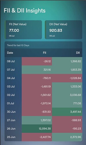 FII/ DII Data