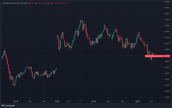 CRUDEOILM JUN FUT_Fri 23 May '25_17-39-11