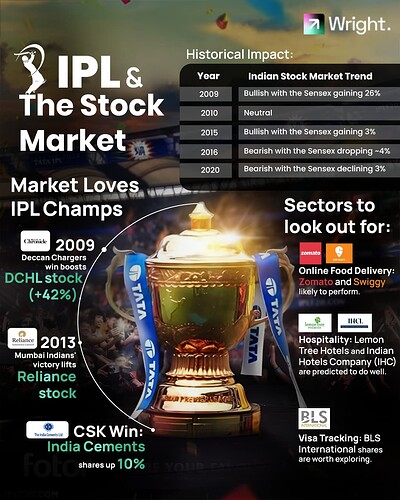 IPL & The Stock Market