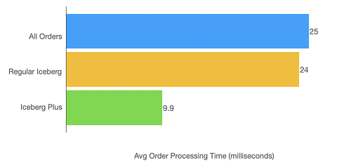 Iceberg Plus - Order Processing Times