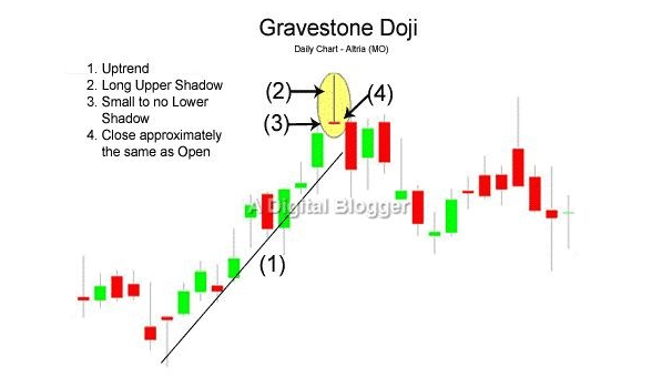Gravestone Doji Pattern. Source: A digital Blogger