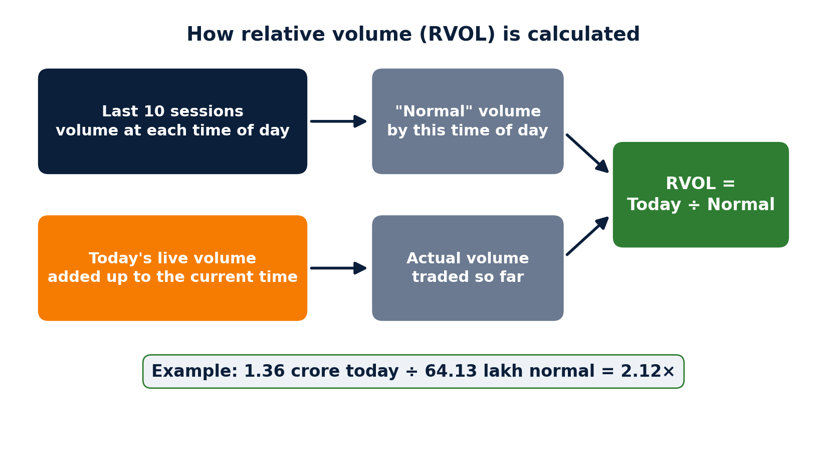 fig03_rvol_calculation_flow