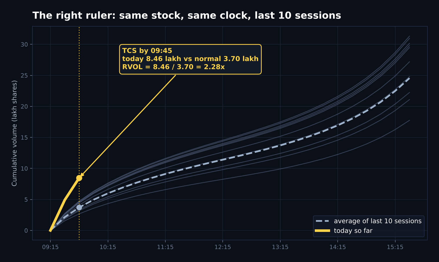 07_rvol_same_clock_ruler