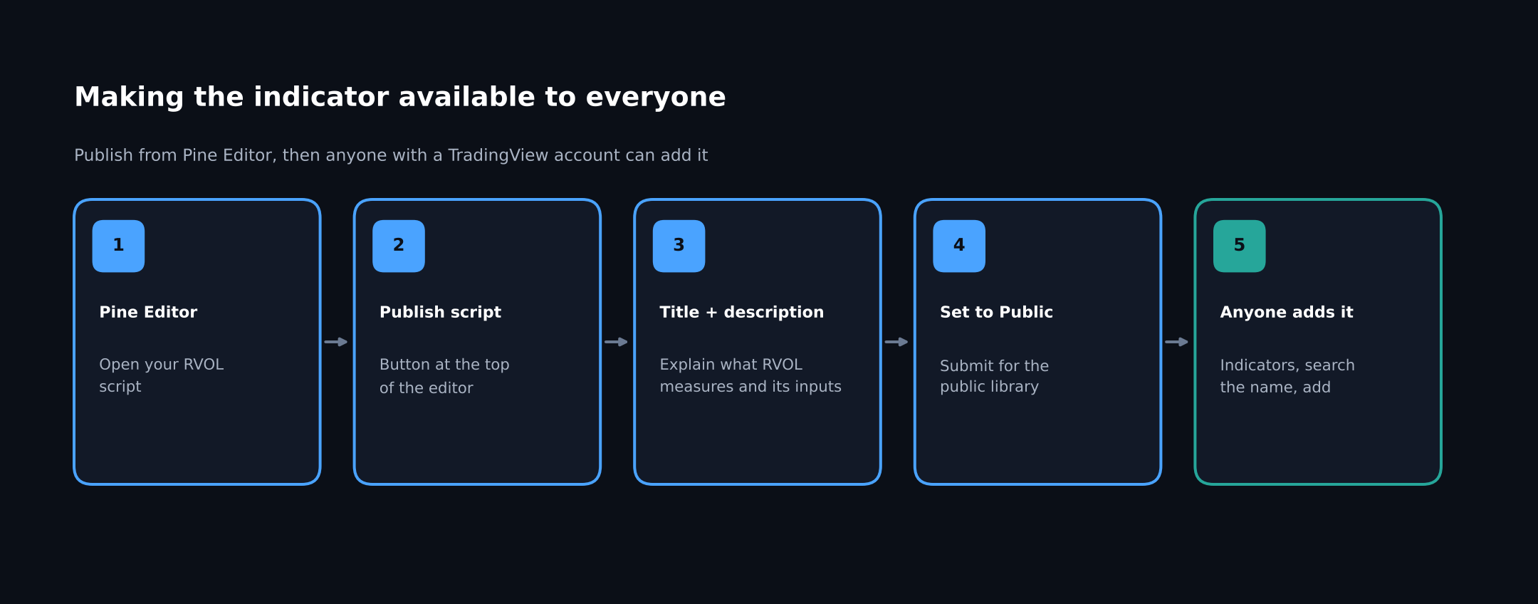 14_publish_indicator_flow